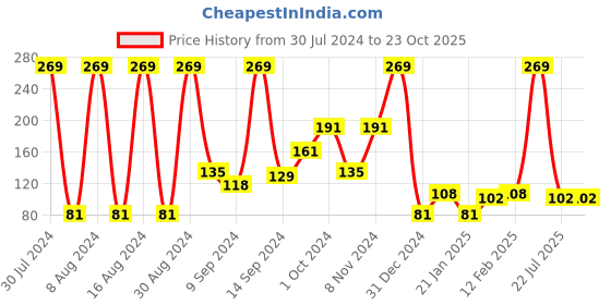 ajio.com netplay Striped Brief with Elasticated Waistband netplay Price History Graph from 30 Jul 2024 to 23 Oct 2025