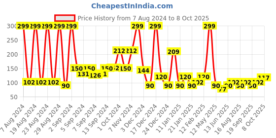 ajio.com netplay Striped Briefs with Elasticated Waist netplay Price History Graph from 7 Aug 2024 to 8 Oct 2025