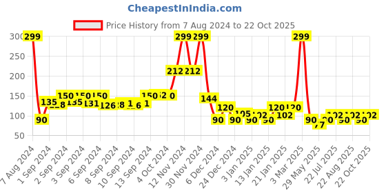 ajio.com netplay Striped Briefs with Elasticated Waist netplay Price History Graph from 7 Aug 2024 to 22 Oct 2025
