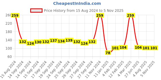 ajio.com netplay Striped Briefs with Elasticated Waist netplay Price History Graph from 15 Aug 2024 to 4 Nov 2025
