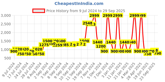 ajio.com netplay Striped Reversible Regular Fit Gillet Jacket netplay Price History Graph from 9 Jul 2024 to 29 Sep 2025