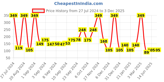 ajio.com netplay Striped Trunks with Elasticated Waist netplay Price History Graph from 27 Jul 2024 to 2 Dec 2025