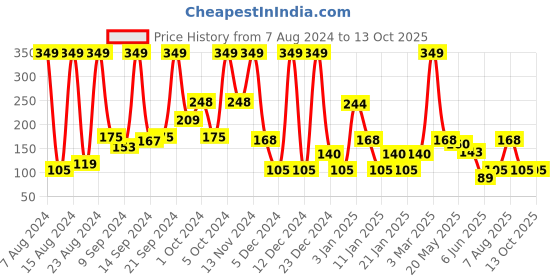 ajio.com netplay Striped Trunks with Elasticated Waist netplay Price History Graph from 7 Aug 2024 to 13 Oct 2025
