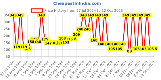 ajio.com netplay Trunks with Logo Print Waistband netplay Price History Graph from 27 Jul 2024 to 11 Oct 2025