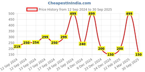 ajio.com netplay Typographic Print Boxers with Insert Pockets netplay Price History Graph from 12 Sep 2024 to 30 Sep 2025