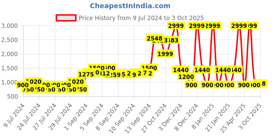 ajio.com netplay Zip-Front Bomber Jacket with Placement Logo netplay Price History Graph from 9 Jul 2024 to 3 Oct 2025