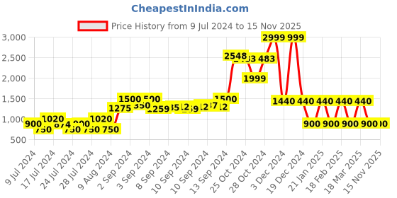 ajio.com netplay Zip-Front Bomber Jacket with Placement Logo netplay Price History Graph from 9 Jul 2024 to 13 Nov 2025