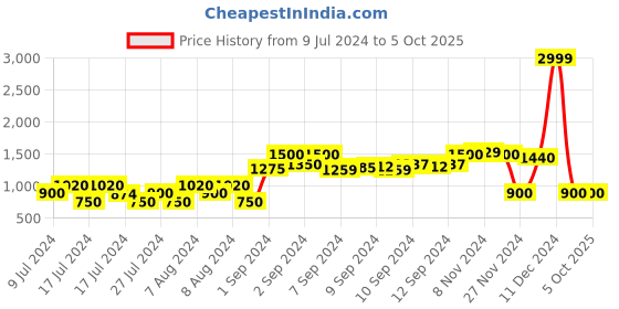 ajio.com netplay Zip-Front Bomber Jacket with Ribbed Hems netplay Price History Graph from 9 Jul 2024 to 4 Oct 2025