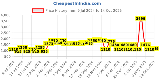 ajio.com netplay Zip-Front Reversible Griddle Bomber Jacket netplay Price History Graph from 9 Jul 2024 to 14 Oct 2025