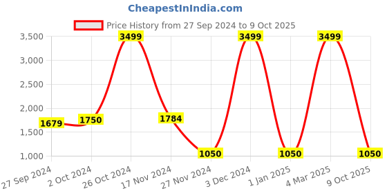 ajio.com netplay Zip-Front Reversible Jacket with Slip Pockets netplay Price History Graph from 27 Sep 2024 to 9 Oct 2025