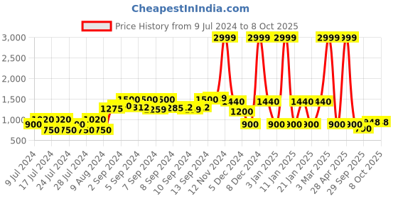 ajio.com netplay Zip-Front Reversible Regular Fit Gilet netplay Price History Graph from 9 Jul 2024 to 8 Oct 2025