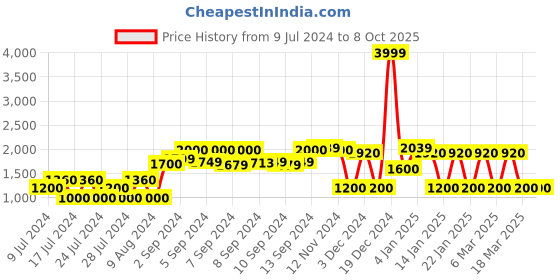 ajio.com netplay Zip-Front Reversible Slim Fit Jacket netplay Price History Graph from 9 Jul 2024 to 8 Oct 2025