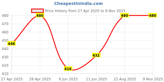 ajio.com netreyam Women Floral Print Straight Tunic netreyam Price History Graph from 27 Apr 2025 to 7 Nov 2025