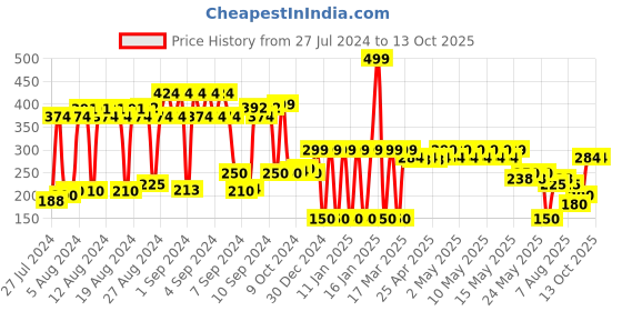 ajio.com network Belt with Pin-Buckle Closure network Price History Graph from 27 Jul 2024 to 12 Oct 2025
