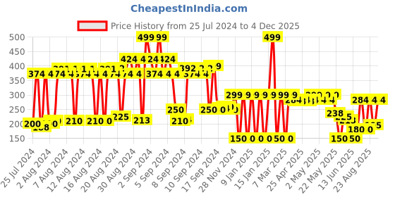 ajio.com network Belt with Pin-Buckle Closure network Price History Graph from 25 Jul 2024 to 4 Dec 2025