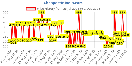 ajio.com network Belt with Tang Buckle Closure network Price History Graph from 25 Jul 2024 to 2 Dec 2025