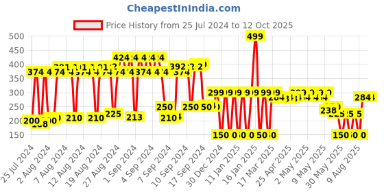 ajio.com network Belt with Tang Buckle Closure network Price History Graph from 25 Jul 2024 to 11 Oct 2025