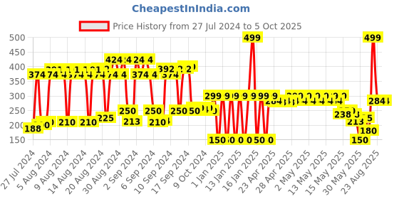 ajio.com network Belt with Tang Buckle Closure network Price History Graph from 27 Jul 2024 to 5 Oct 2025