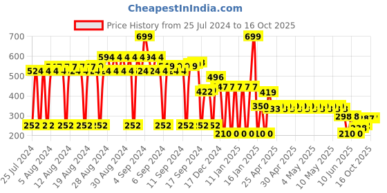ajio.com network Leather Belt with Buckle Closure network Price History Graph from 25 Jul 2024 to 15 Oct 2025