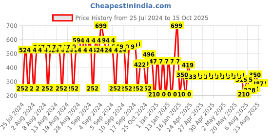 ajio.com network Leather Belt with Tang-Buckle Closure network Price History Graph from 25 Jul 2024 to 15 Oct 2025