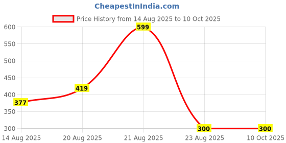 ajio.com network Men Belt with Tang Buckle Closure network Price History Graph from 14 Aug 2025 to 10 Oct 2025