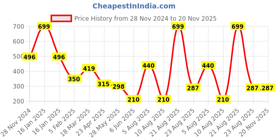 ajio.com network Men Croc-Embossed Leather Belt with Buckle Closure network Price History Graph from 28 Nov 2024 to 20 Nov 2025