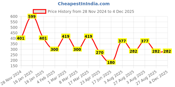 ajio.com network Men Leather Belt with Buckle Closure network Price History Graph from 28 Nov 2024 to 4 Dec 2025