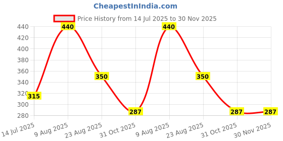 ajio.com network Men Leather Belt with Buckle Closure network Price History Graph from 14 Jul 2025 to 29 Nov 2025