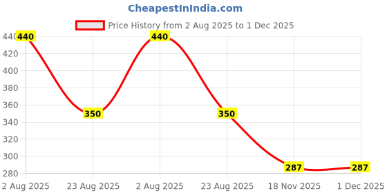 ajio.com network Men Leather Belt with Buckle Closure network Price History Graph from 2 Aug 2025 to 30 Nov 2025