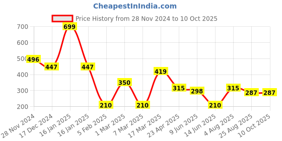 ajio.com network Men Leather Belt with Tang-Buckle Closure network Price History Graph from 28 Nov 2024 to 9 Oct 2025