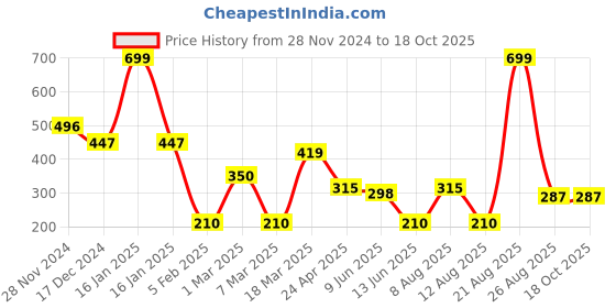ajio.com network Men Leather Belt with Tang-Buckle Closure network Price History Graph from 28 Nov 2024 to 18 Oct 2025