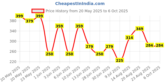 ajio.com network Men Leather Belt with Tang Buckle Closure network Price History Graph from 20 May 2025 to 5 Oct 2025