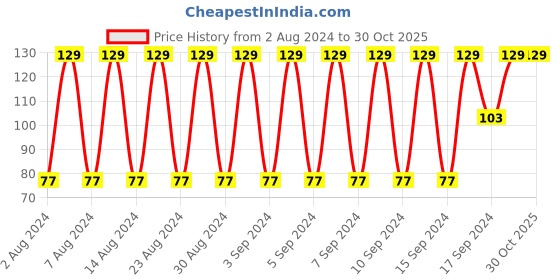 ajio.com network Men Pack of 3 Handkerchiefs network Price History Graph from 2 Aug 2024 to 29 Oct 2025