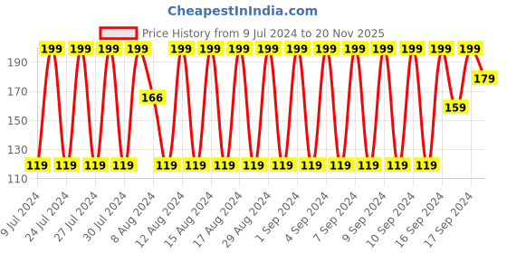 ajio.com network Men Pack of 5 Cotton Handkerchiefs network Price History Graph from 9 Jul 2024 to 20 Nov 2025