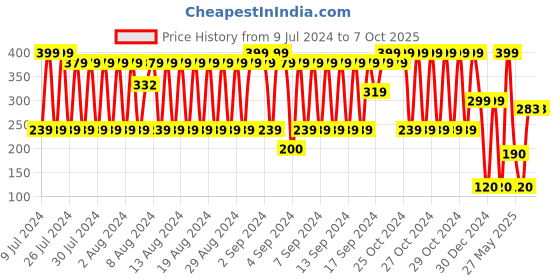 ajio.com network Reversible Belt with Buckle Closure network Price History Graph from 9 Jul 2024 to 7 Oct 2025