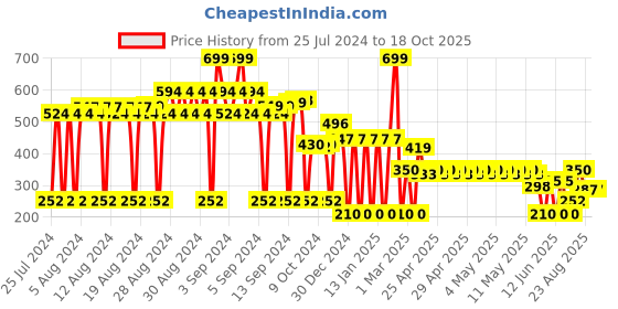 ajio.com network Reversible Belt with Pin-Buckle Closure network Price History Graph from 25 Jul 2024 to 16 Oct 2025