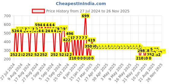 ajio.com network Reversible Leather Belt network Price History Graph from 27 Jul 2024 to 25 Nov 2025