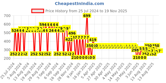 ajio.com network Reversible Leather Belt with Tang Buckle network Price History Graph from 25 Jul 2024 to 19 Nov 2025