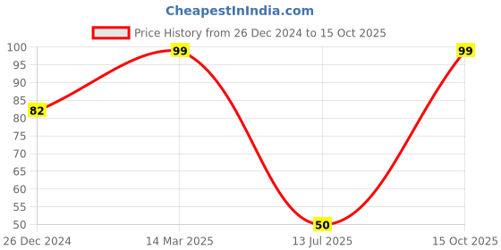 ajio.com network Striped Knit Mid-Calf Length Socks network Price History Graph from 26 Dec 2024 to 15 Oct 2025