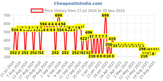 ajio.com network Textured Reversible Classic Belt network Price History Graph from 27 Jul 2024 to 30 Nov 2025