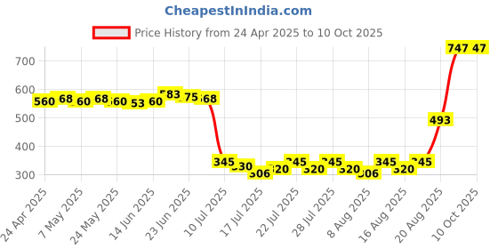 ajio.com neud Pack of 3 3-in-1 Perfumed Body Sprays for Men Long-Lasting No Gas No CFC neud Price History Graph from 24 Apr 2025 to 10 Oct 2025
