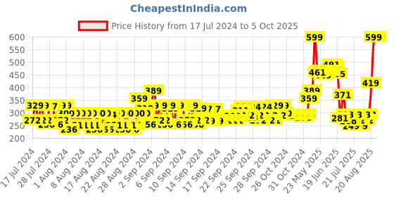 ajio.com neud Set of 6 Luxury Perfumes For Men neud Price History Graph from 17 Jul 2024 to 4 Oct 2025
