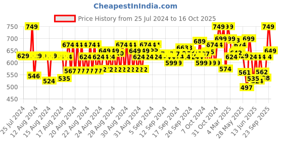 ajio.com neudis Animal Print Top & Pants Set neudis Price History Graph from 25 Jul 2024 to 16 Oct 2025