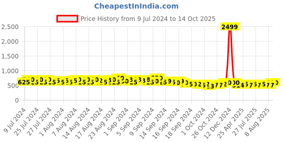ajio.com neudis Bandhej Print Flared Ghagra neudis Price History Graph from 9 Jul 2024 to 14 Oct 2025