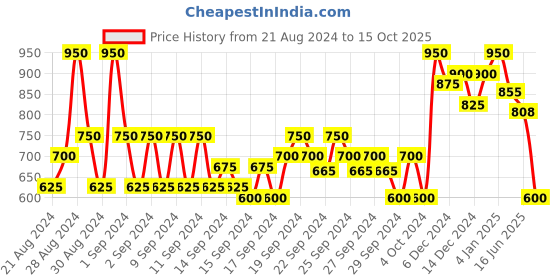 ajio.com neudis Belted A-Line Skirt neudis Price History Graph from 21 Aug 2024 to 15 Oct 2025