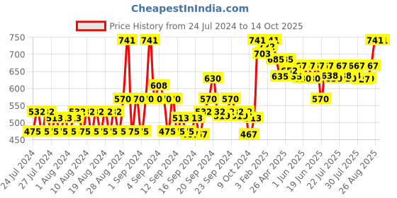 ajio.com neudis Button-Down Mini Skirt neudis Price History Graph from 24 Jul 2024 to 13 Oct 2025