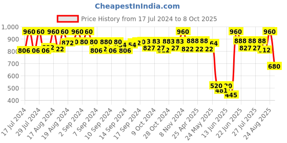 ajio.com neudis Checked Nehru Jacket with Welt Pocket neudis Price History Graph from 17 Jul 2024 to 8 Oct 2025
