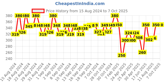 ajio.com neudis Cold-Shoulder Playsuit with Insert Pockets neudis Price History Graph from 15 Aug 2024 to 7 Oct 2025