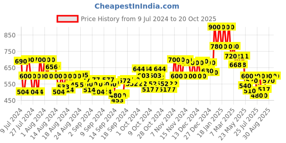 ajio.com neudis Embellished A-Line Dress neudis Price History Graph from 9 Jul 2024 to 19 Oct 2025