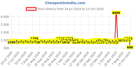 ajio.com neudis Embellished Ghagra with Elasticated Waist neudis Price History Graph from 24 Jul 2024 to 15 Oct 2025